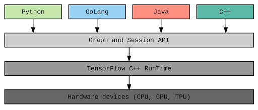 Tensorflow low cheap level tutorial