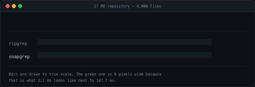 Terminal demo: ripgrep takes 147.7 ms to search a 17 MB repository while snapgrep takes 2.1 ms, drawn to true scale