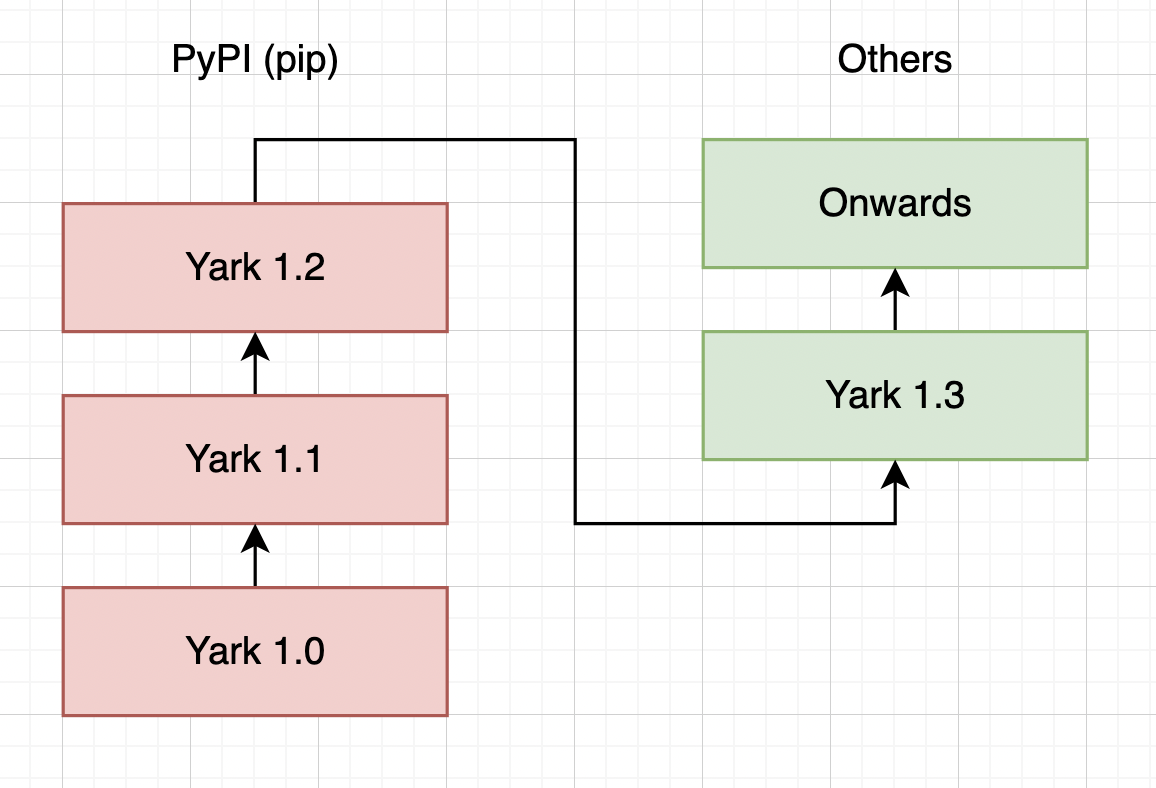 Version release transition