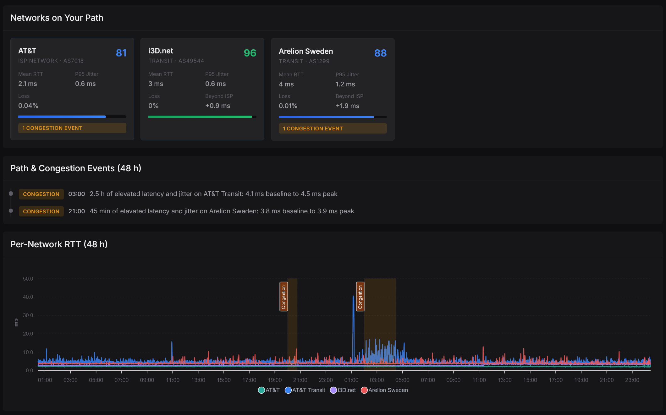 Networks on your path with congestion events and per-network RTT