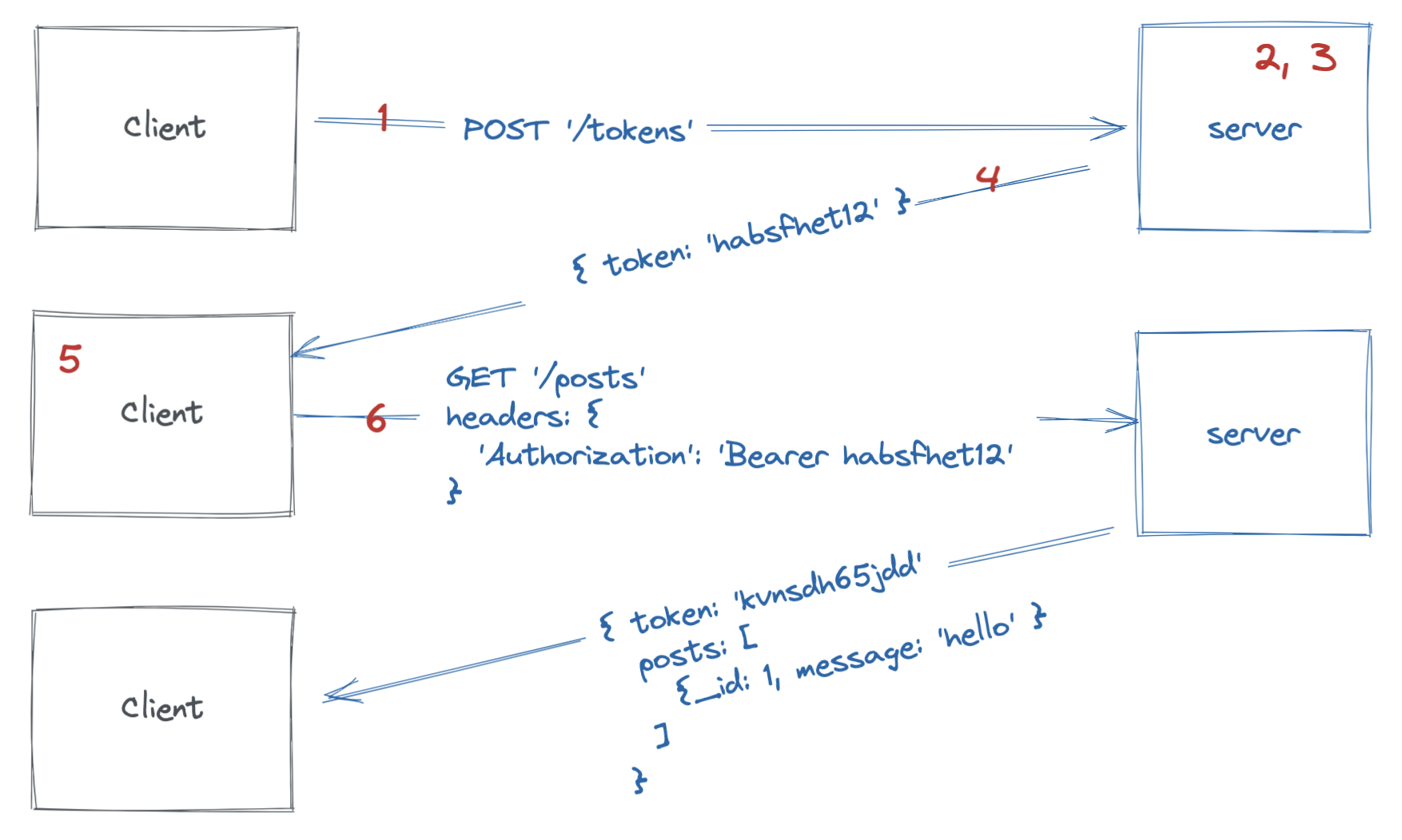 authentication flow diagram