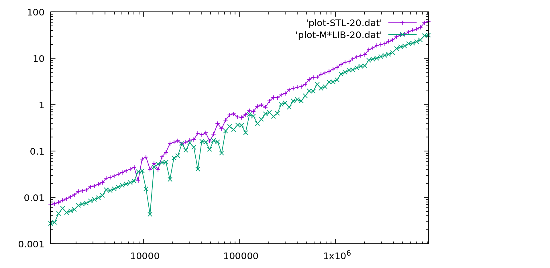 Array performance - Log Scale