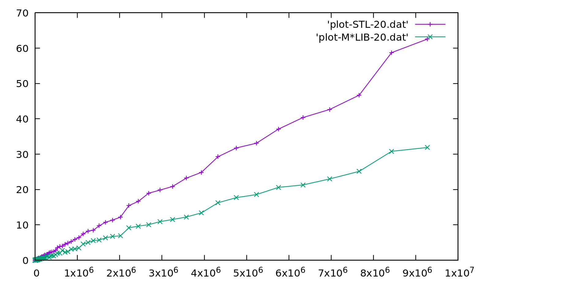 Array performance