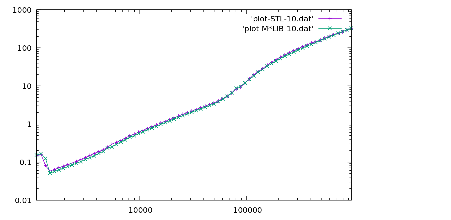 Singly List performance - Log Scale