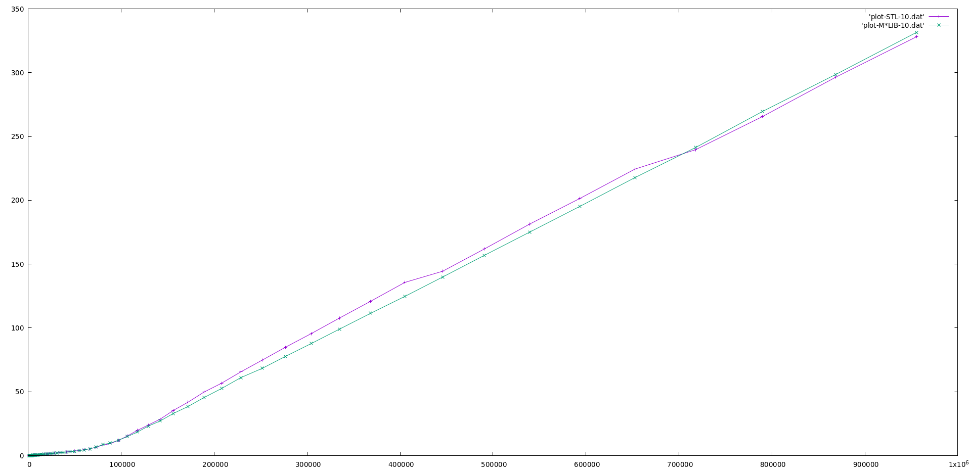 Singly List performance