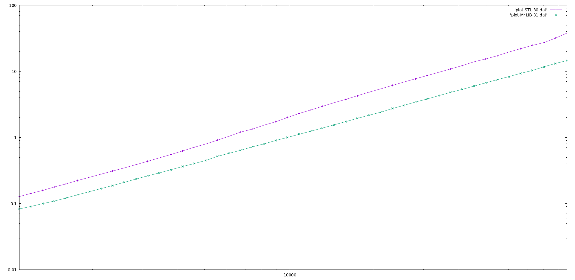 Ordered Set performance - Log Scale