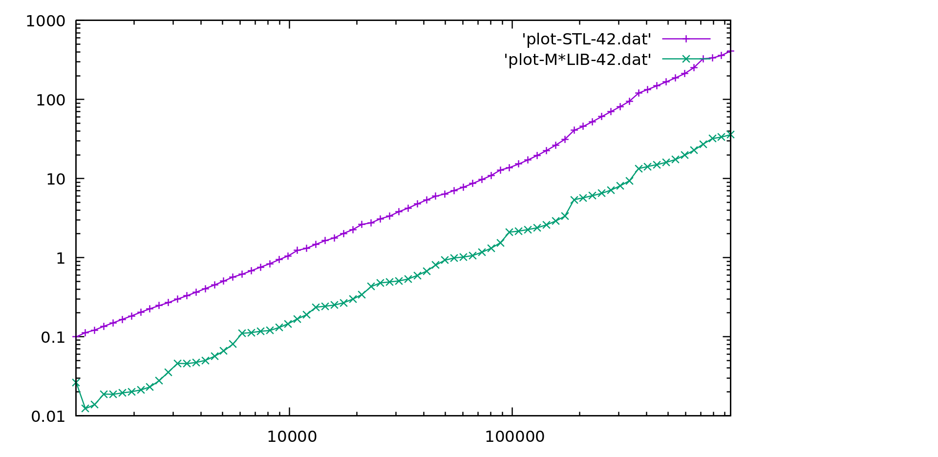 Unordered Map performance - Log Scale