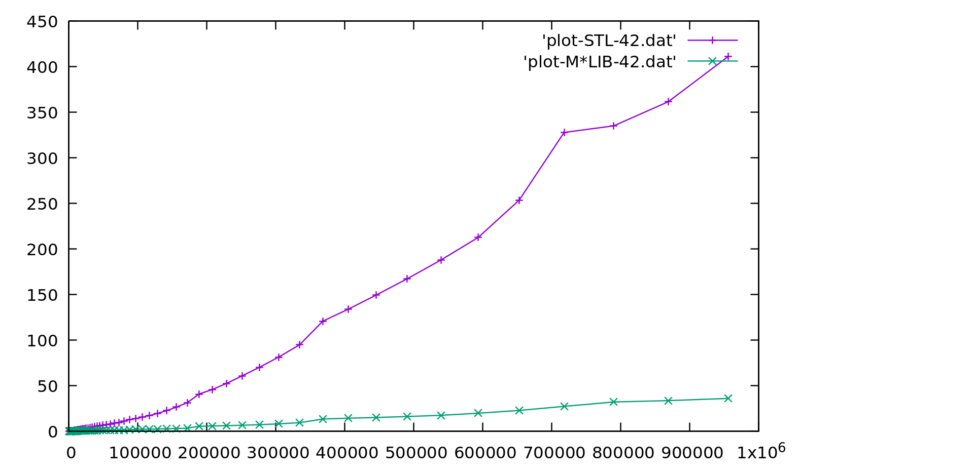 Unordered Map performance