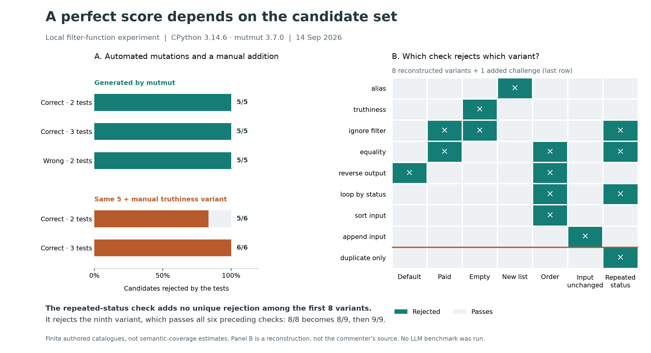 Mutation results and a matrix showing which checks reject each reconstructed candidate, including the separately added ninth variant