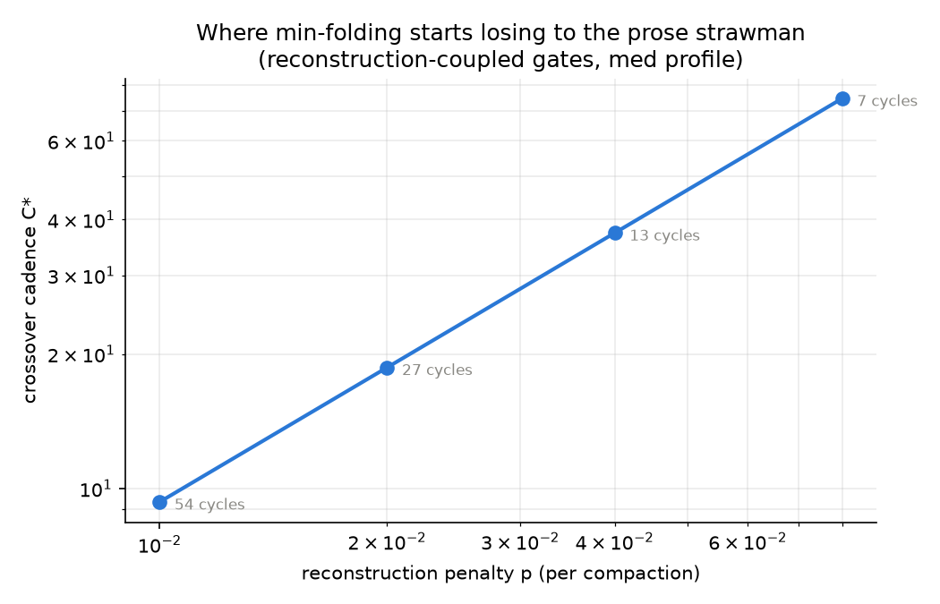 Crossover cadence between structural_min and the prose channel as a function of the reconstruction penalty, log axes, with the fitted power law near p to the minus 1.6