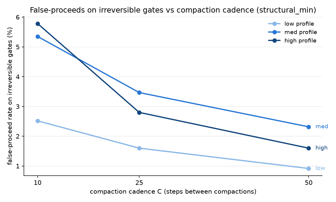 False-proceed rate on irreversible gates versus compaction cadence, one line per degradation profile: the more often memory compacts, the more often irreversible actions fire against the oracle's block