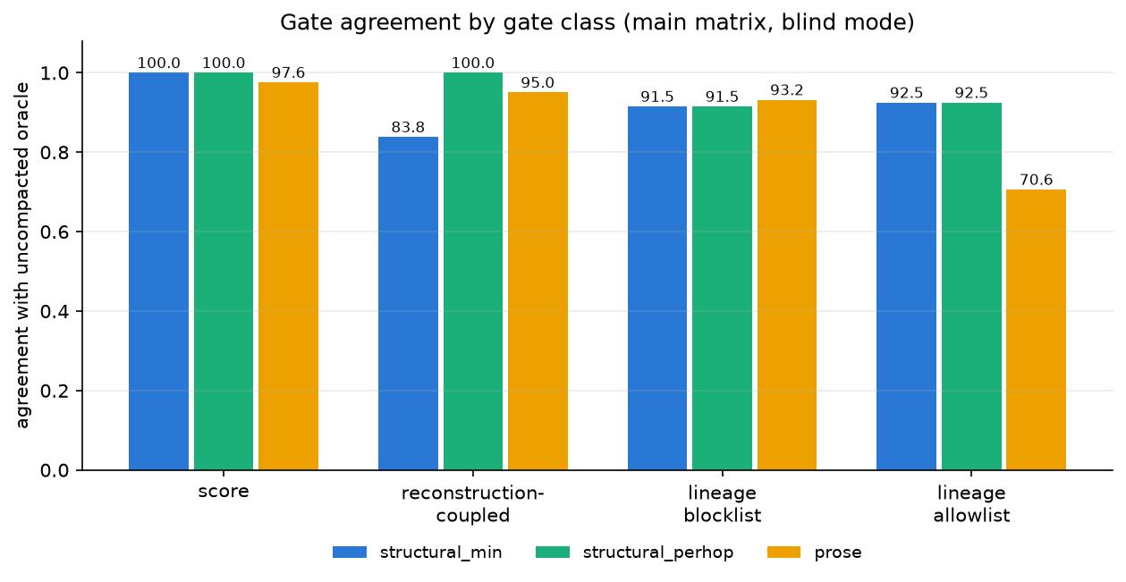 Gate agreement with the oracle by gate class and arm: structural arms hold 100 percent on score gates, and the divergence concentrates in reconstruction-coupled and lineage gate classes