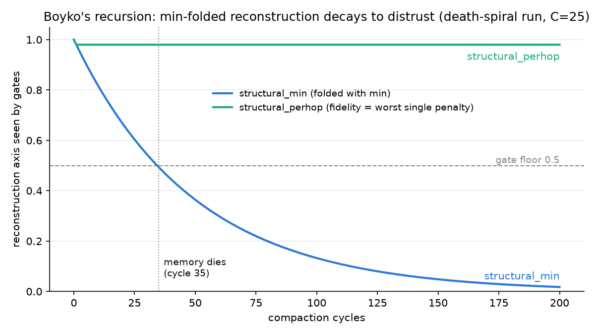 Reconstruction axis over compaction cycles: the min-folded variant decays monotonically and crosses the 0.5 gate threshold at cycle 35, while the per-hop variant stays flat indefinitely