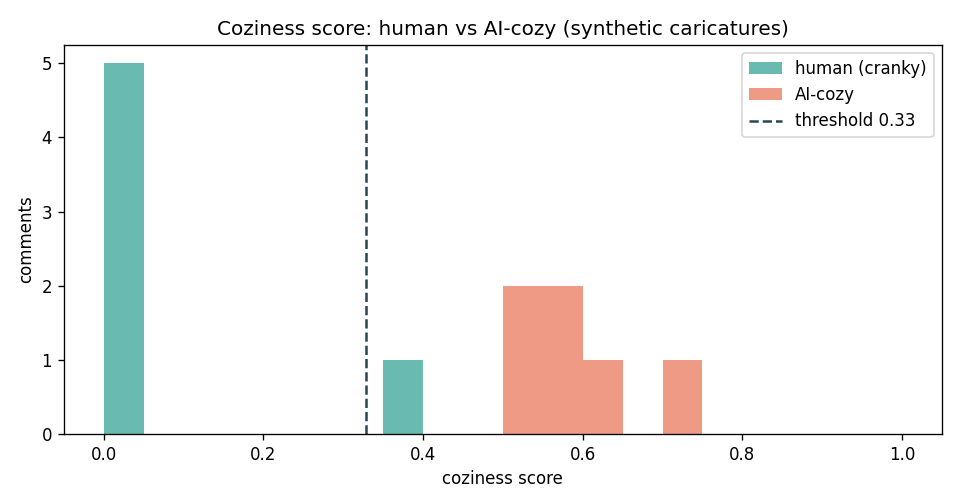 Coziness histogram