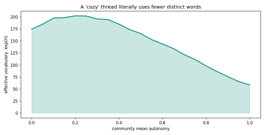 Effective vocabulary collapse