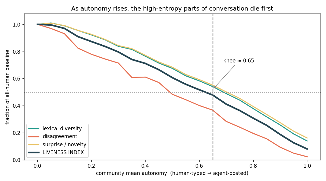 Liveness vs autonomy