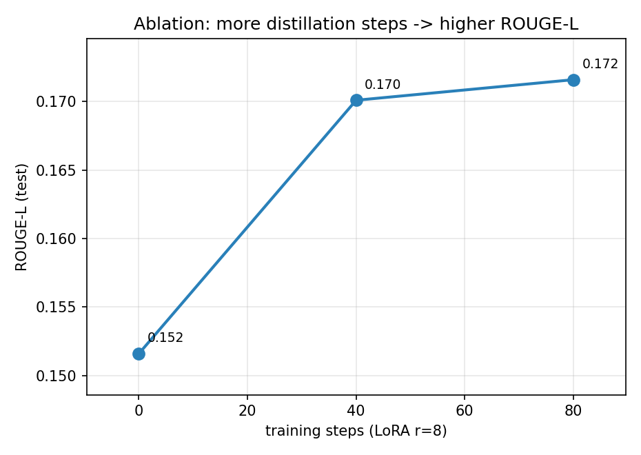 Ablation: steps vs ROUGE-L