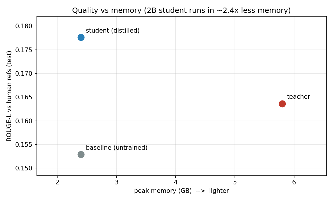 Quality vs memory