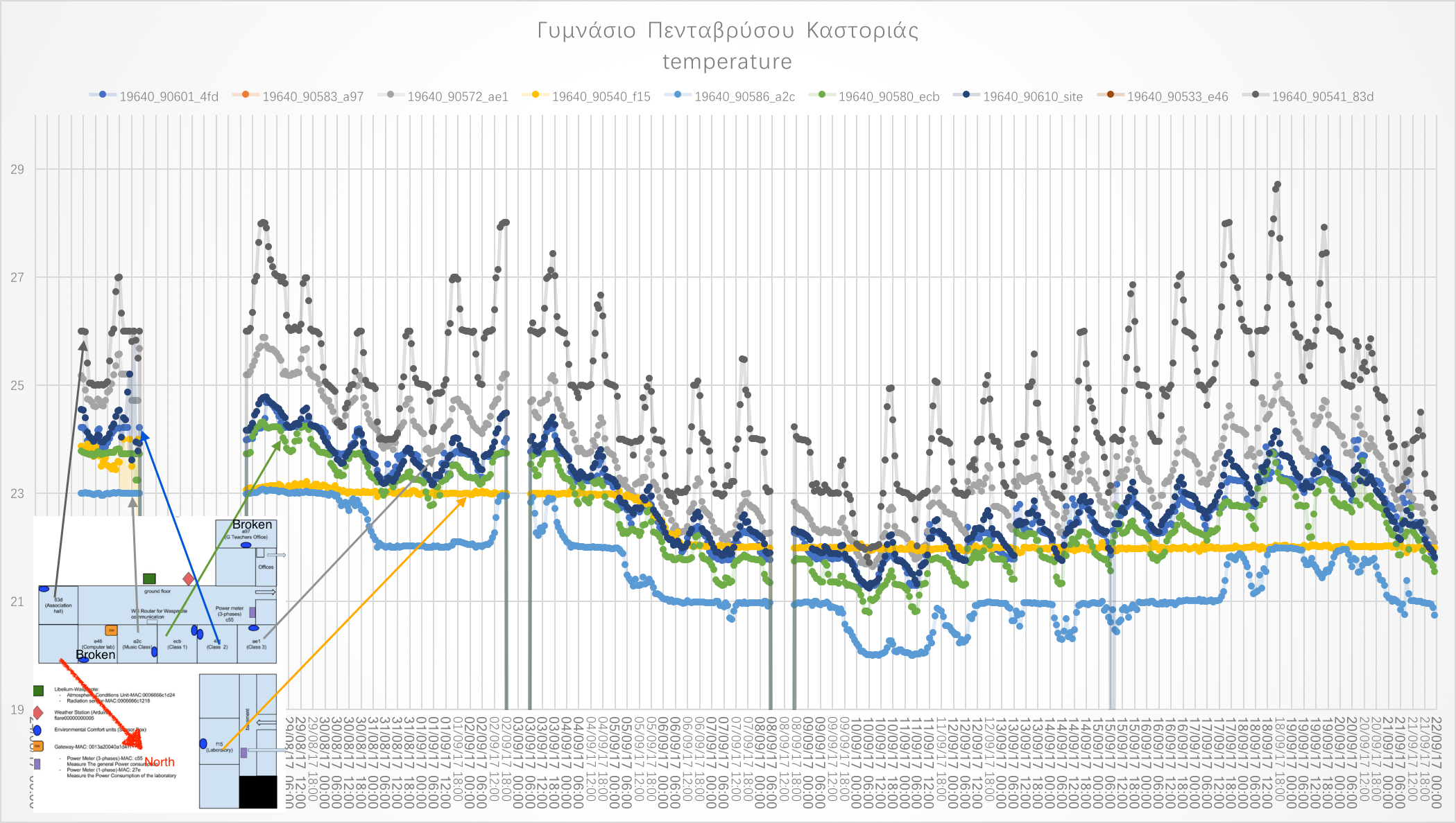 4 weeks Temperature