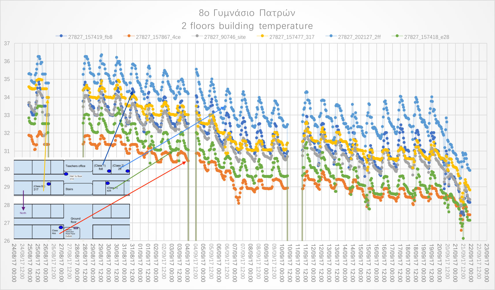 4 weeks temperature