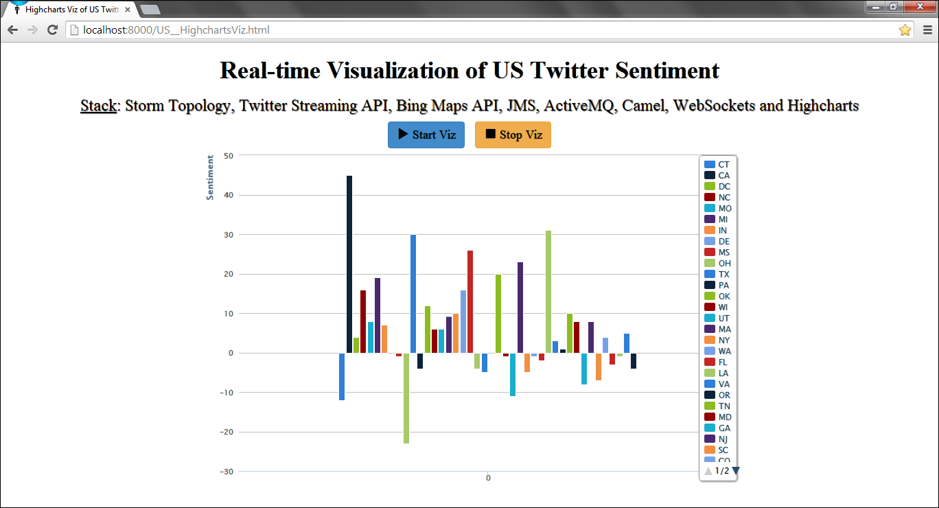 Screenshot of Highcharts Visualization