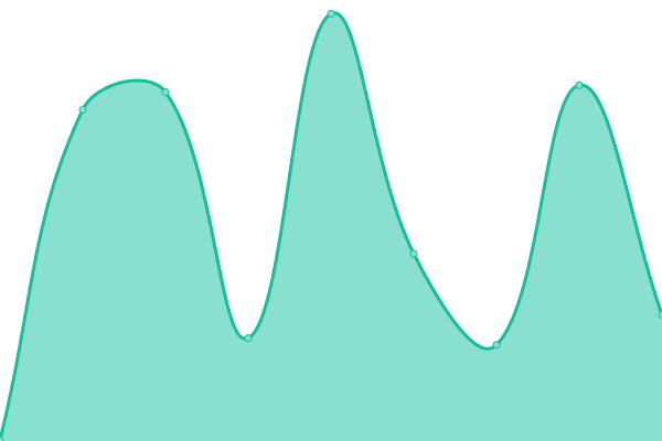 Response time graph