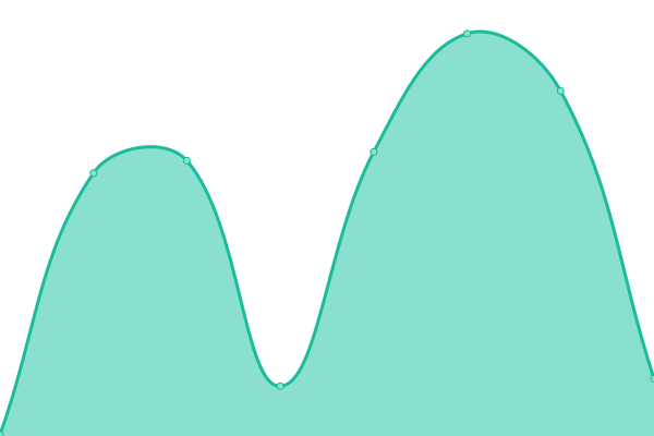 Response time graph