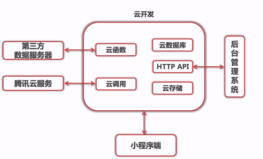 小程序云开发模式