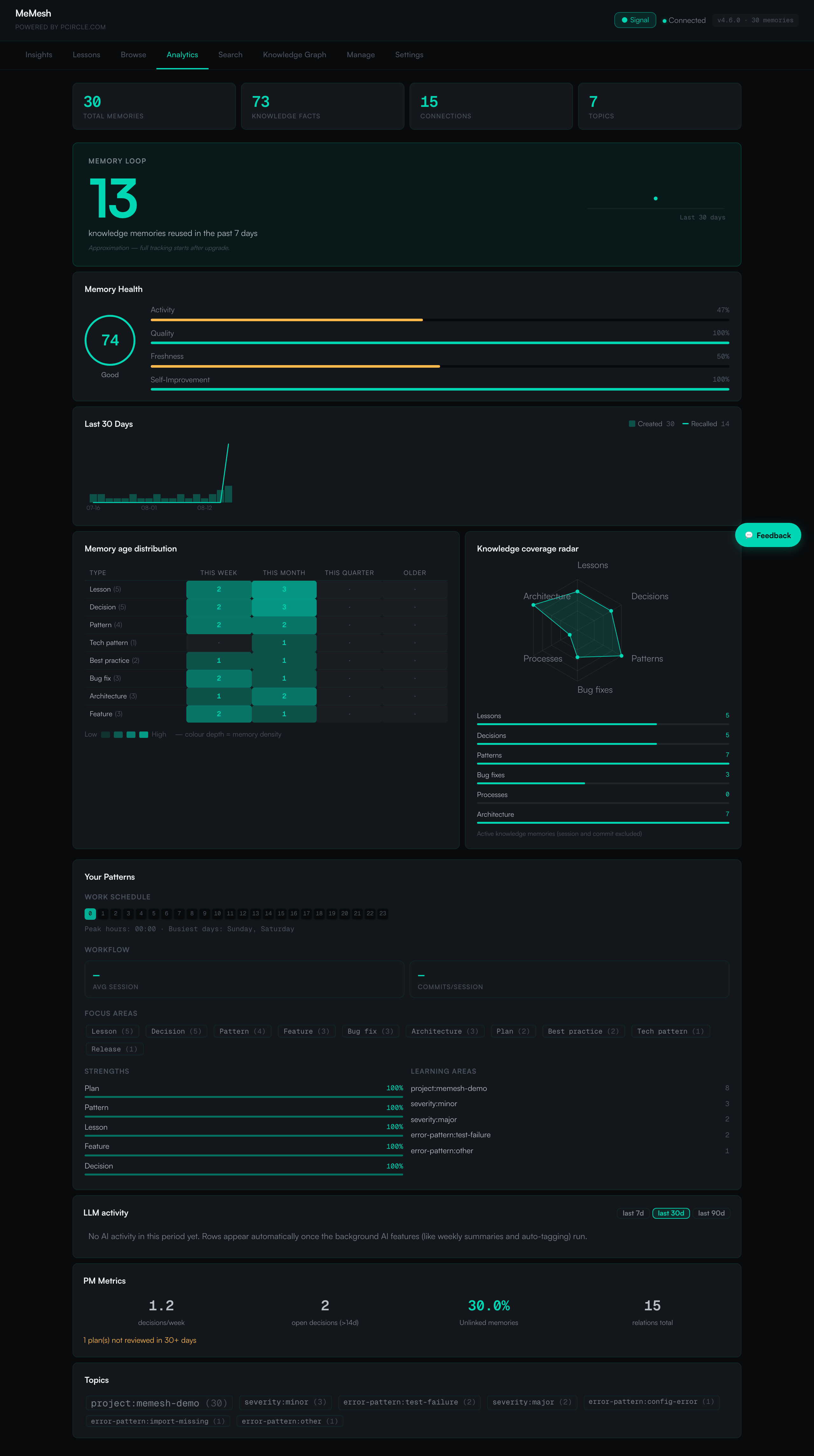 MeMesh Analytics — health score, timeline, patterns, knowledge coverage