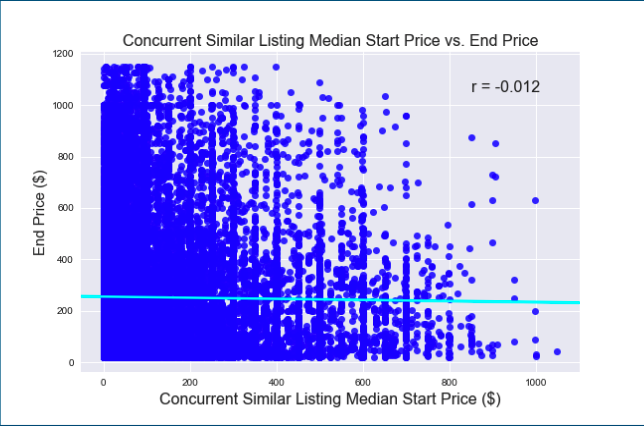 Concurrent Median start price vs. End Price