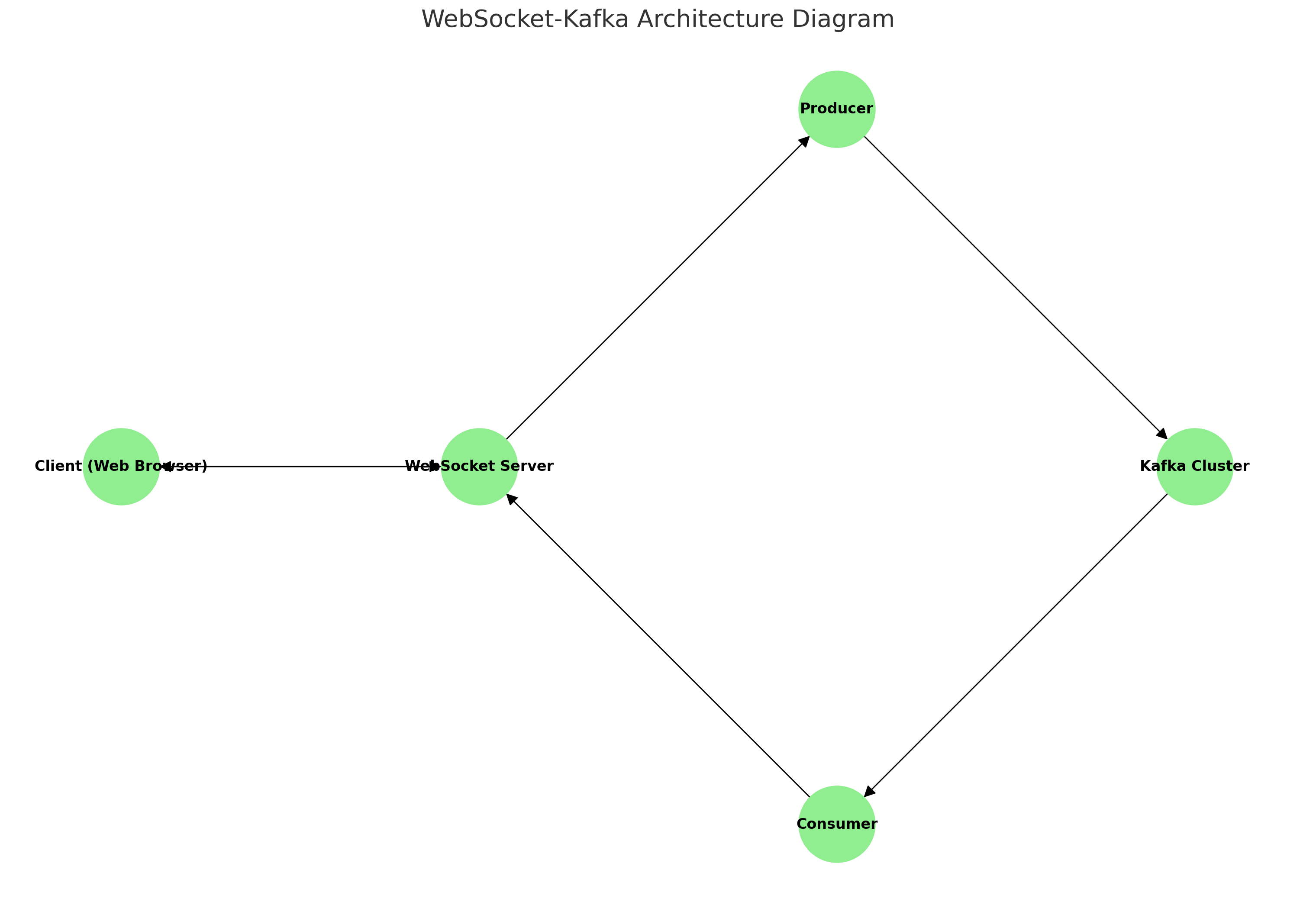 WebSocket-Kafka Architecture Diagram