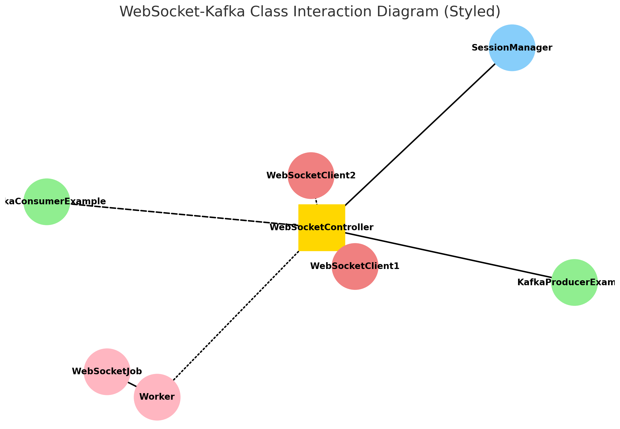 WebSocket-Kafka Class Interaction Diagram (Styled)
