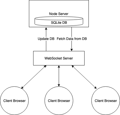 Webviewer Realtime Collaboration Sqlite3 Sample