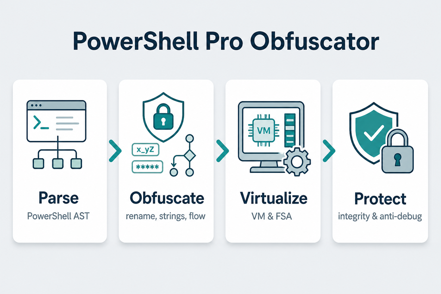 PowerShell Pro Obfuscator Pipeline