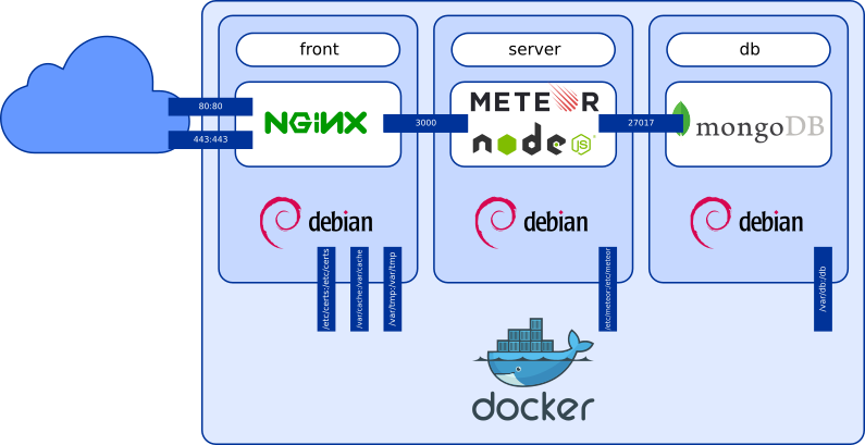 Docker architecture