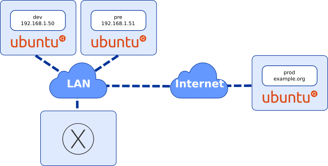 Network architecture