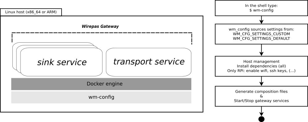 runtime operation of wm-config