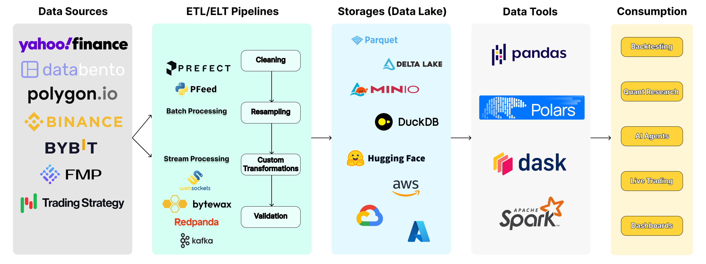 PFeed Architecture