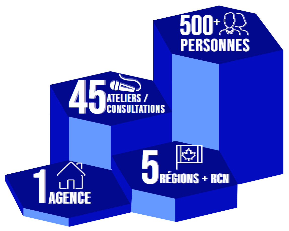 Une image 3D de 4 cylindres hexagonaux. Sur chacun d'eux se trouve une statistique sur l'étendue des consultations de la stratégie sur les données. Ces statistiques se lisent comme suit: « 1 agence, 6 régions, 37 événements et 500 personnes ».