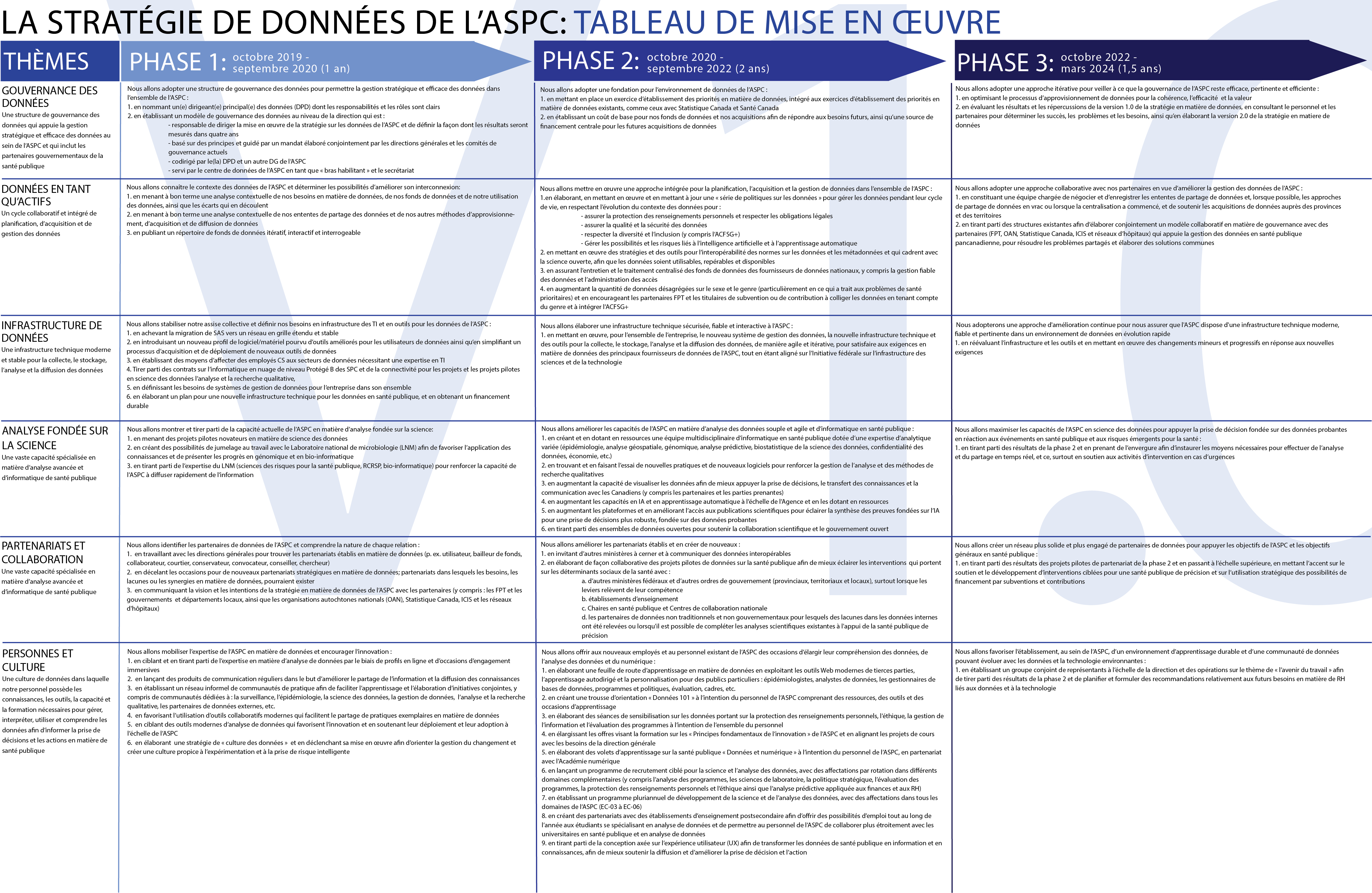 Un tableau graphique montrant le plan de mise en œuvre