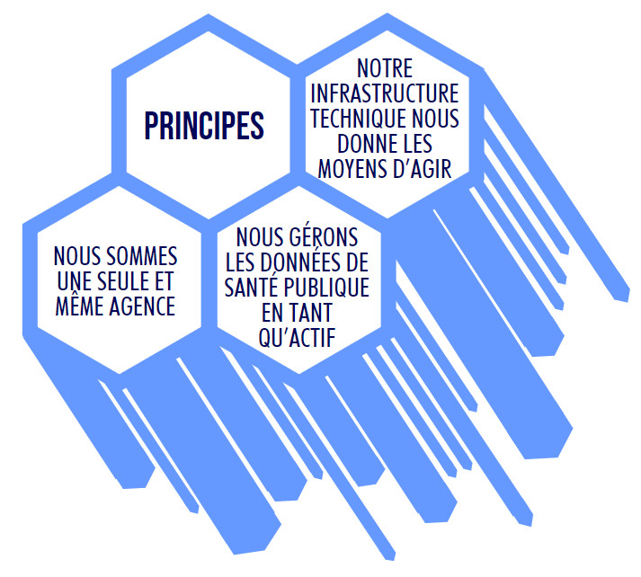 Nous sommes une agence, nous gérons les données en santé publique comme un actif et nous en avons les moyens et l'habilité de par notre infrastructure technique.