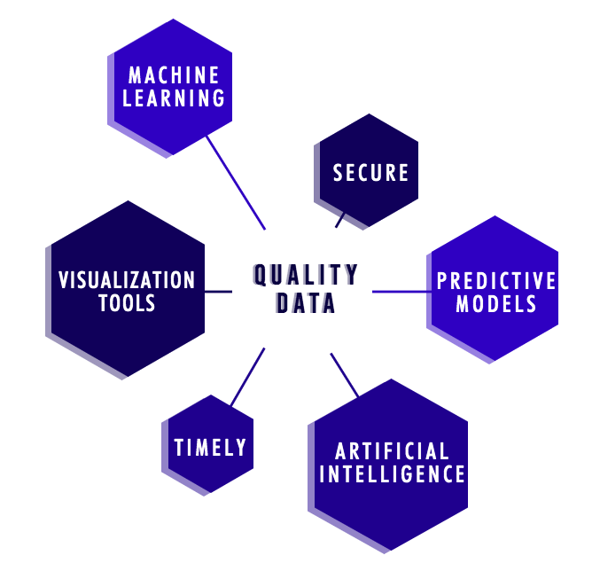 A graphic illustrating the components of quality data.