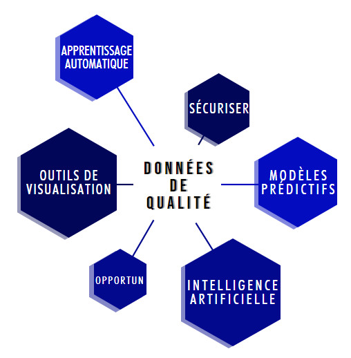 Un graphique illustrant les composantes des données de qualité