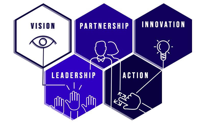 An image presenting vision, leadership, partnership, action and innovation.