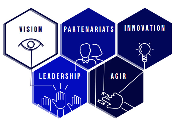 Une image montrant la vision, le leadership, les partenariats, les mesures et l'innovation