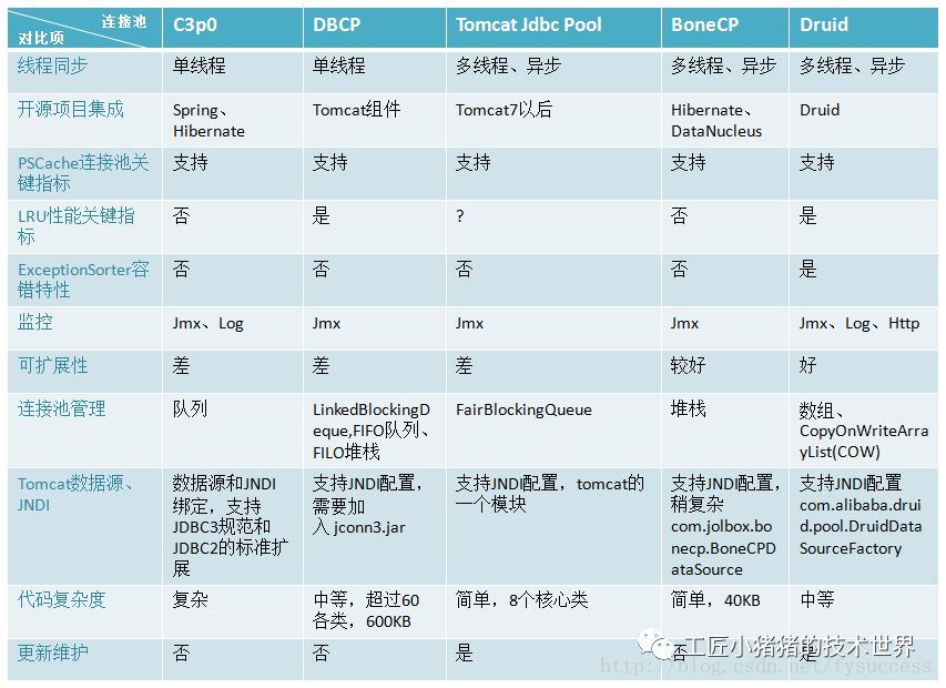 java-datasource-pool-compare-1