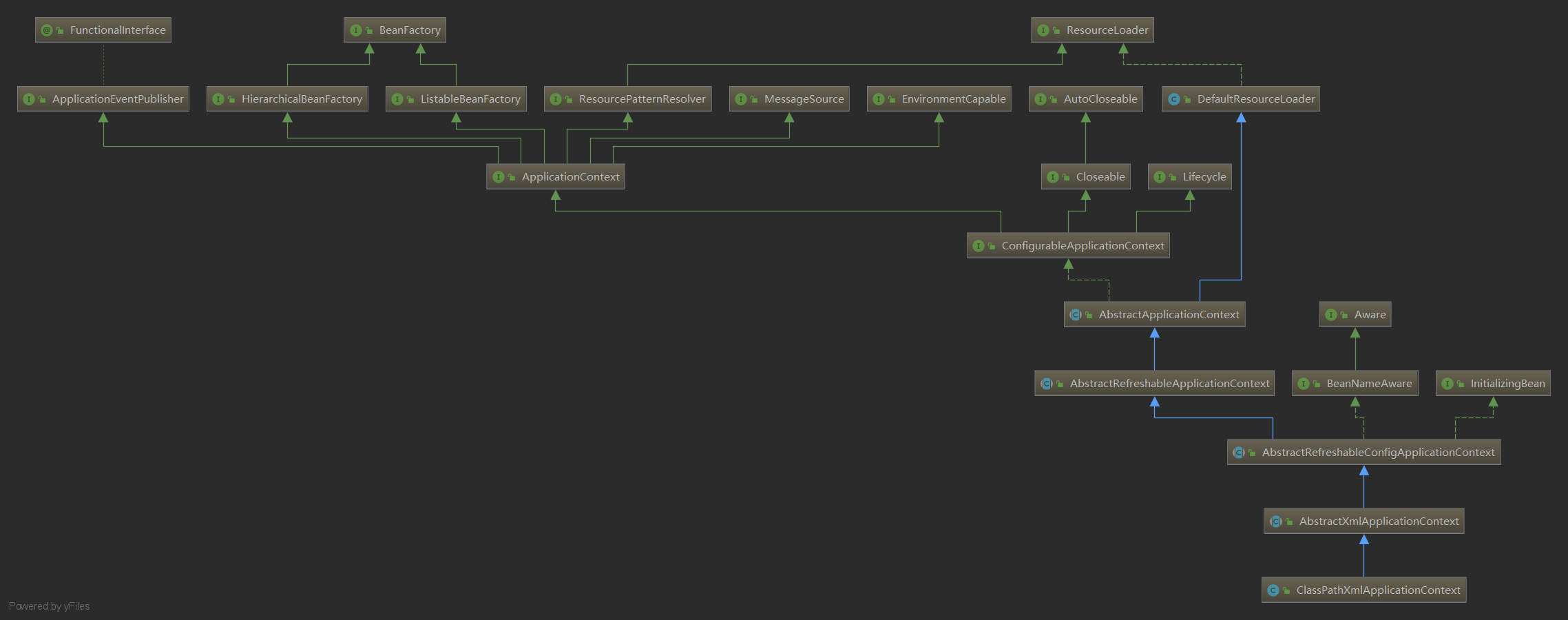ClassPathXmlApplicationContext