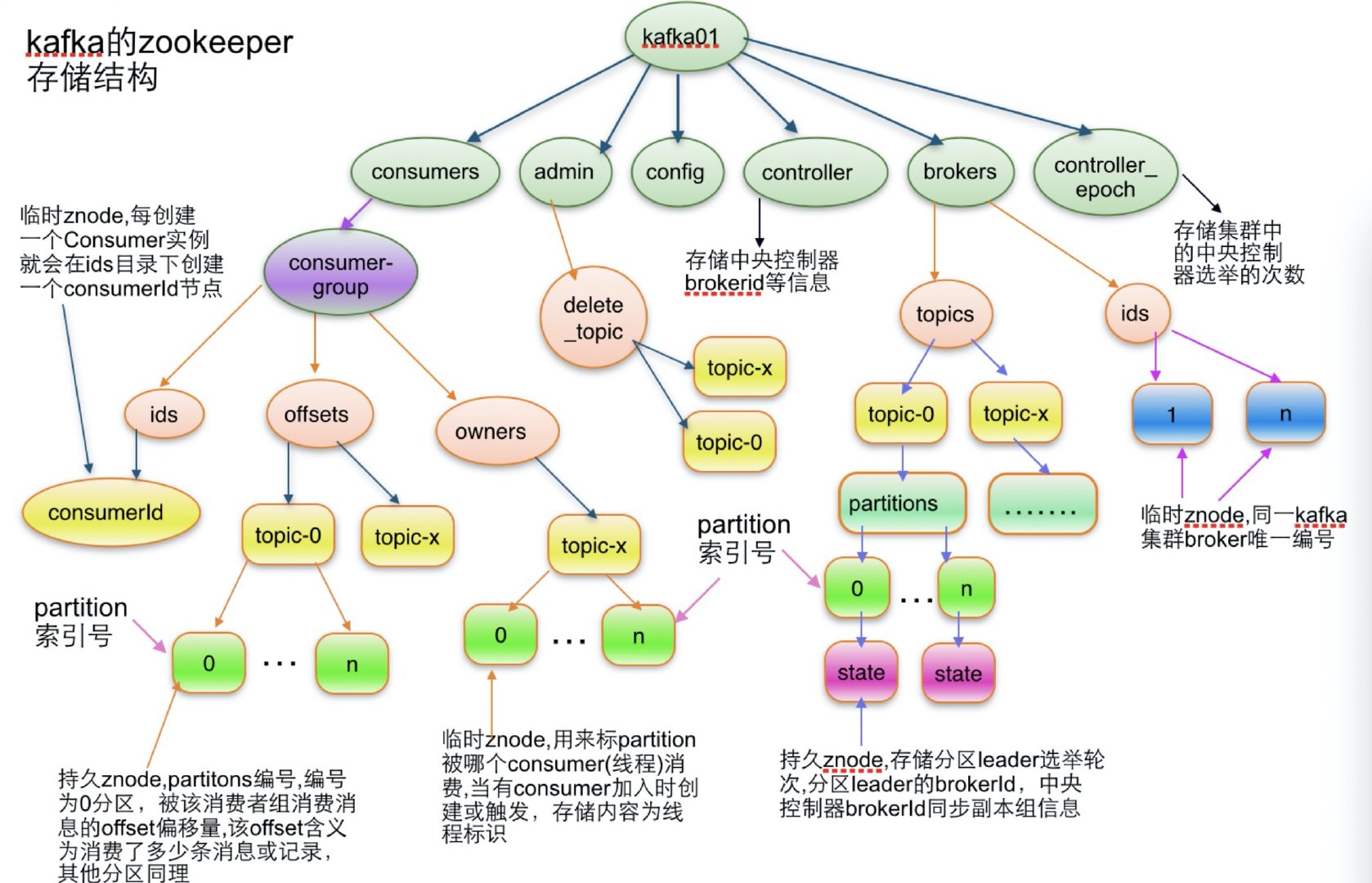 kafka在zookeeper中的存储结构