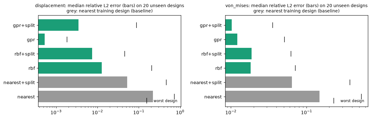 Parametric ROM errors on unseen designs