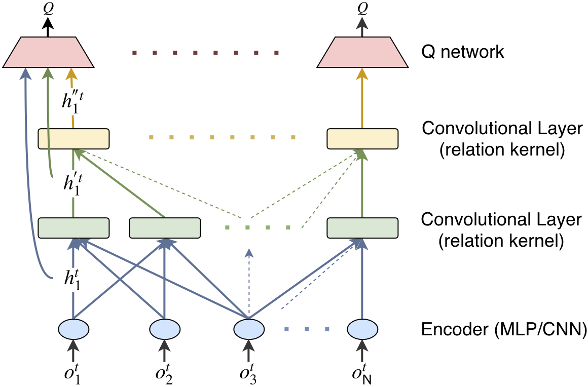 Multi-agent reinforcement Learning. Multi agent RL. Graph Convolutional layer Architecture. Convolutional Kernels. Level network